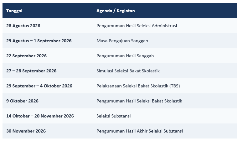 Timeline LPDP Batch 2 2026